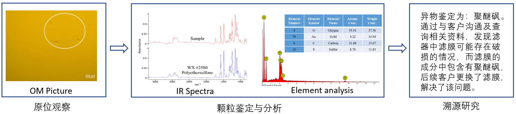 典型案例2 ：生产异常事件：DP产品过滤后发现片状颗粒

